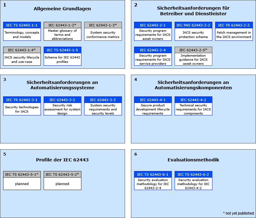 62443_Aufbau_ohne_Ueberschrift.png